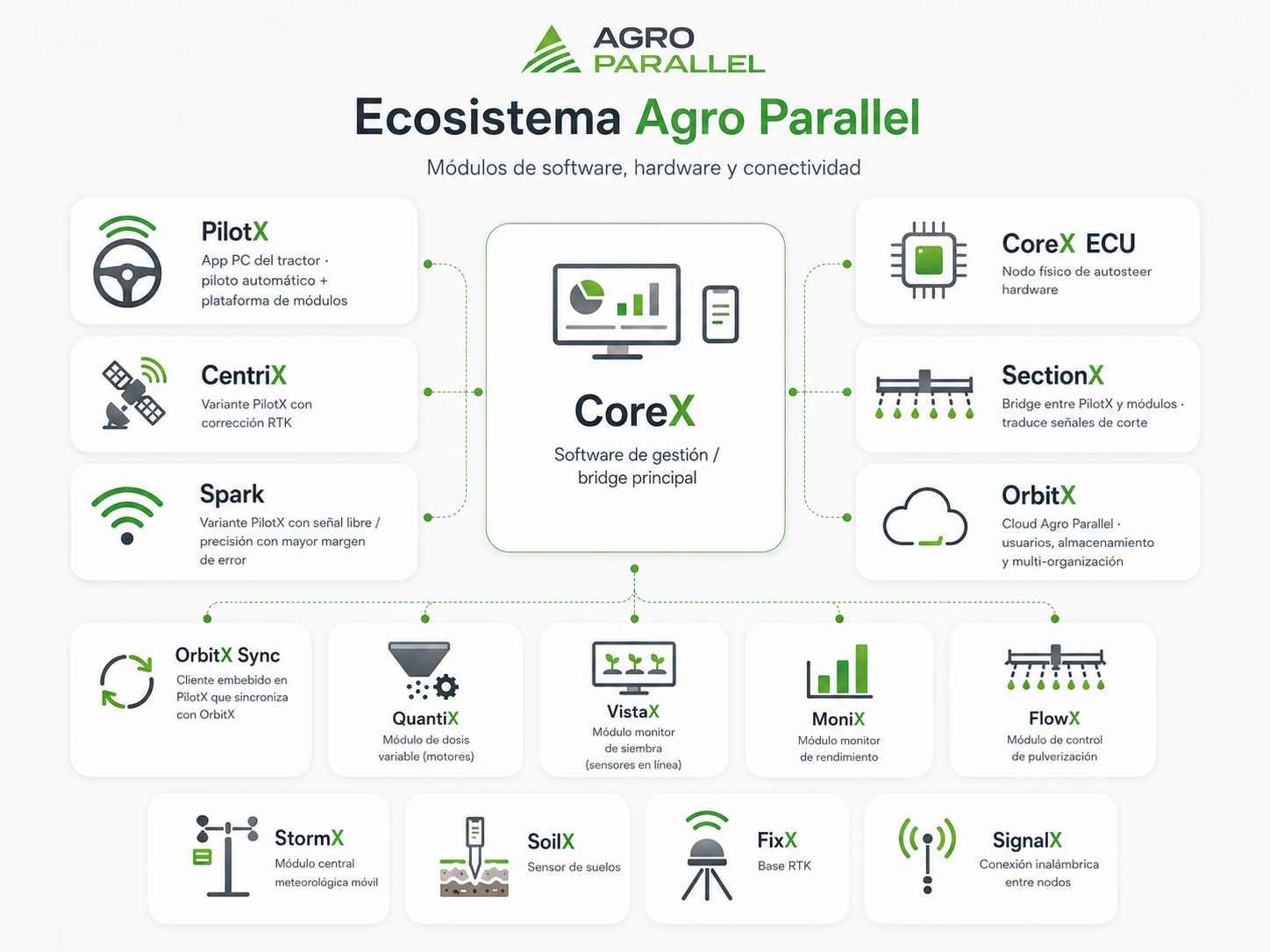 Tecnologia AgTech Agro Parallel: CoreX